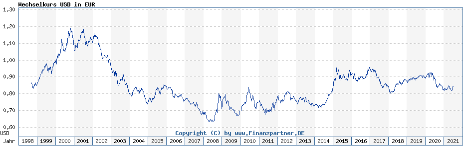 Chart: Wechselkurs USD in EUR